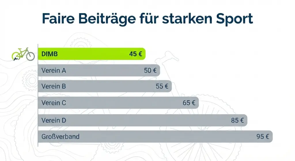 Infografik der Beiträge im Vergleich zu anderen Vereinen 2025